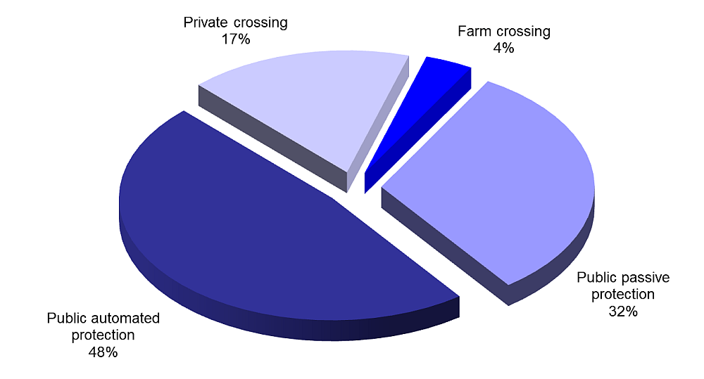 Graph showing the percentage of crossing accidents by type of crossing, 2015