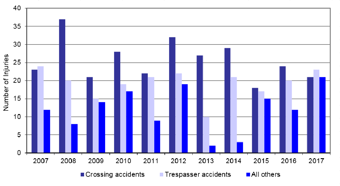 Number of serious injuries by type of occurrence, 2007-2017