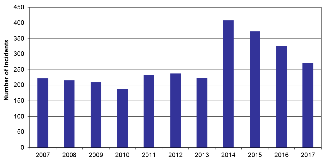 Number of rail incidents, 2007-2017