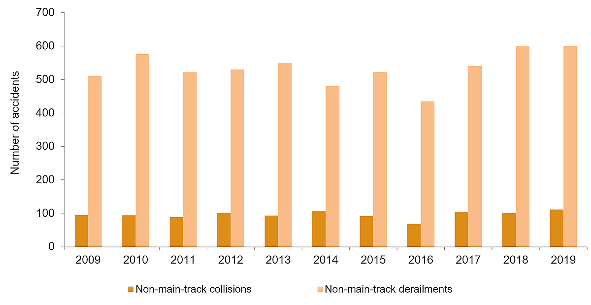 The figure is a bar graph showing the number of non main-track derailments and the number of non main-track collisions per year, from 2009 to 2019.