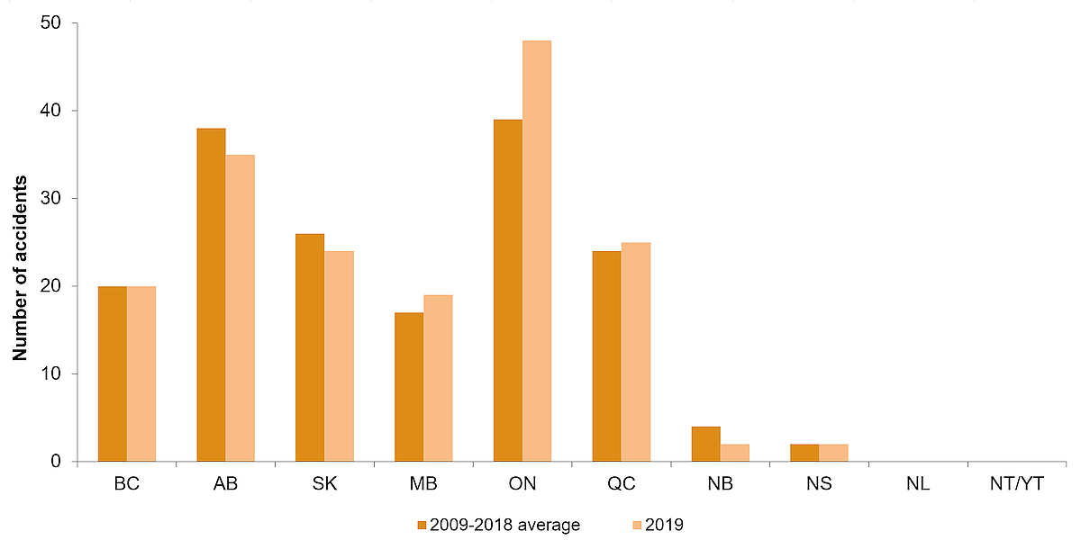 The figure is a bar graph representing the average number of crossing accidents by province for the years 2009 to 2018, compared to the number of crossing accidents by province for 2019