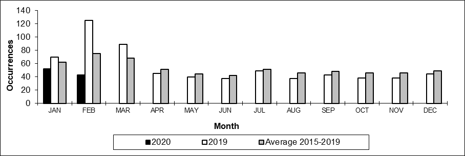 Number of non main-track train derailments per month
