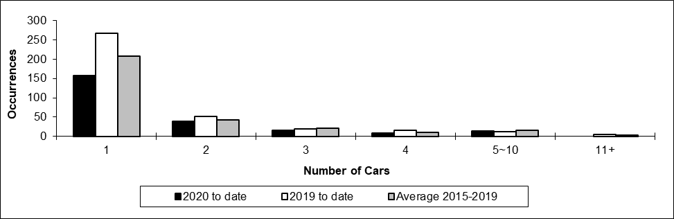 Number of non-main track train derailments per total number of car derailed