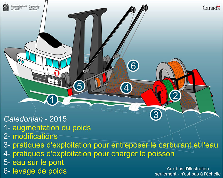 Image du stabilité du bateau de pêche Caledonian