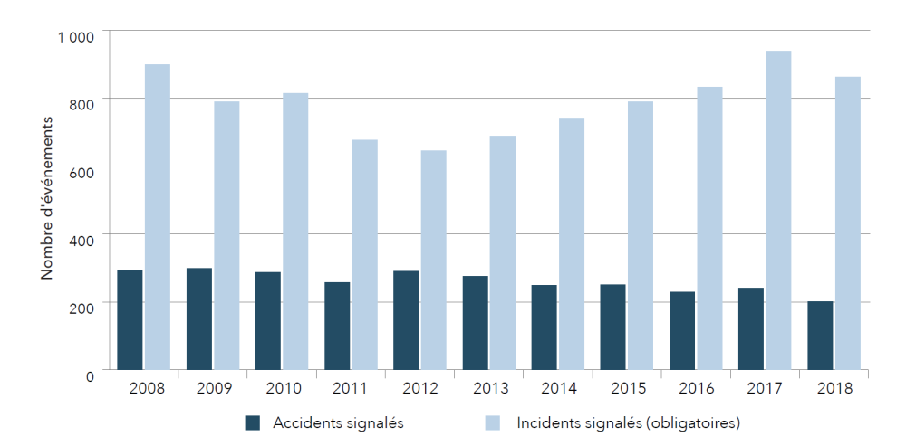 Accidents et incidents d'aviation au Canada, de 2008 à 2018
