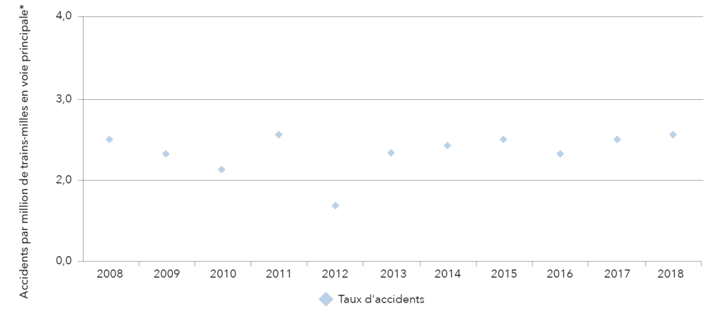 Taux d'accidents en voie principale, de 2008  à 2018
