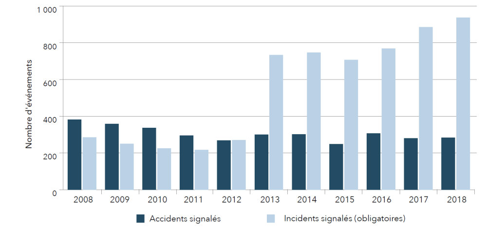 Accidents et incidents maritimes au Canada, de  2008 à 2018