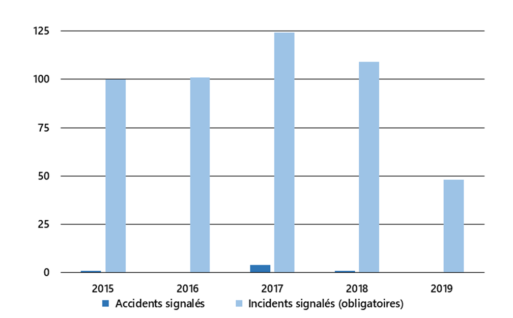 Accidents et incidents pipeliniers, de 2015 à 2019
