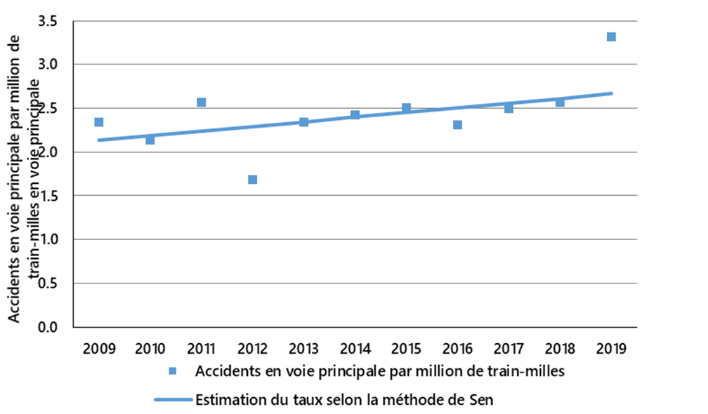 Taux d'accidents en voie principale, de 2009 à 2019