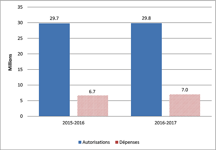 Graphe des dépenses du premier trimestre par rapport aux autorisations annuelles