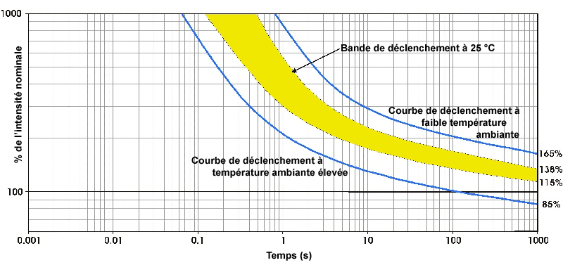 Graphique de la courbe de déclenchement d'un disjoncteur typique