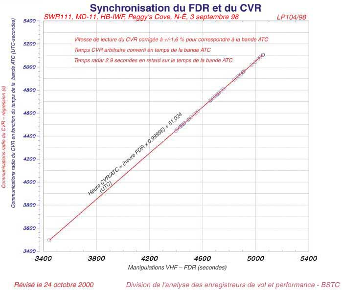 Synchronisation du FDR et du CVR