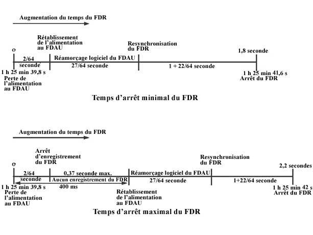 Schéma illustrant les heures d'arrêt possibles du FDR à la suite du réamorçage du FDAU