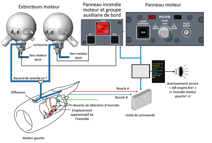 Schéma du système d'extinction incendie réacteur (Source: Bombardier Inc., avec modifications du BST)