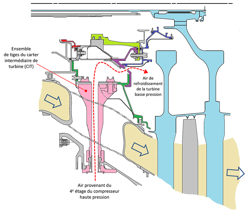 Vue en coupe des emplacements des tiges du carter intermédiaire de turbine