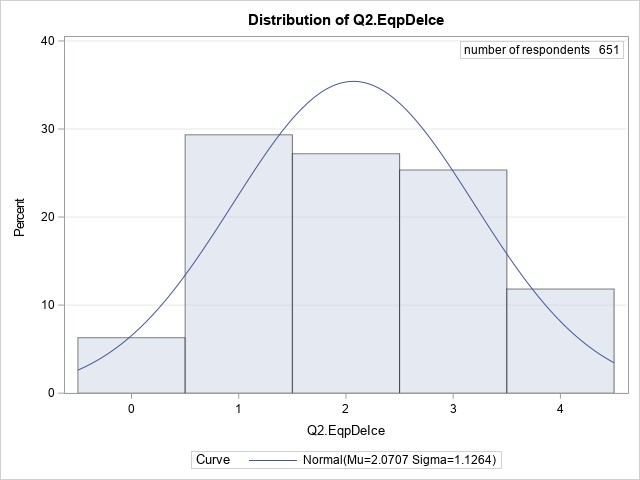 Distribution of Q2.EqpDelce
