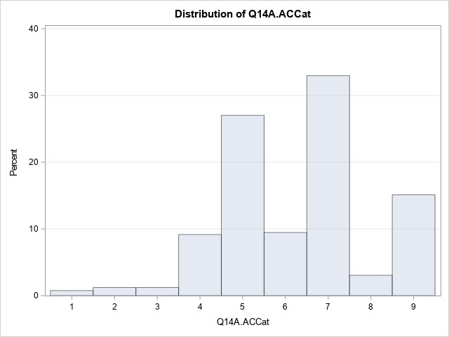 Distribution of Q14A.ACCat