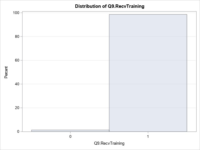 Distribution of Q9.RecvTraining