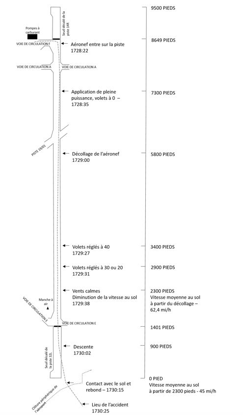 Diagramme illustrant le vol à l’étude (Source : BST)
