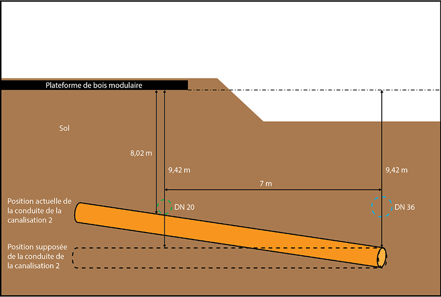 Coupe verticale souterraine montrant la position présumée et la position réelle de la canalisation 2