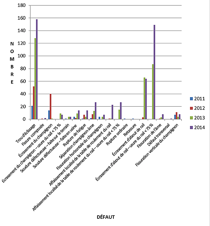 Défauts de rail sur la subdivision Margo, de 2011 à 2014