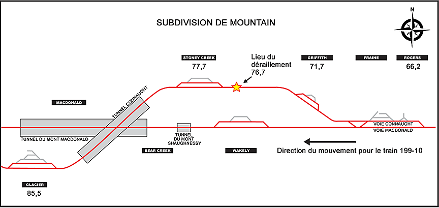 Tronçon à double voie de la subdivision de Mountain
