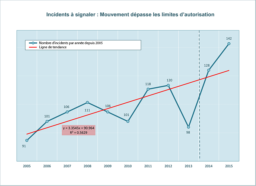 Graphe des incidents « mouvement dépasse les limites d'autorisation » signalés au BST de 2005 à 2015