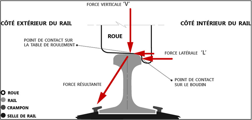 Forces latérales et verticales entre la roue et le rail