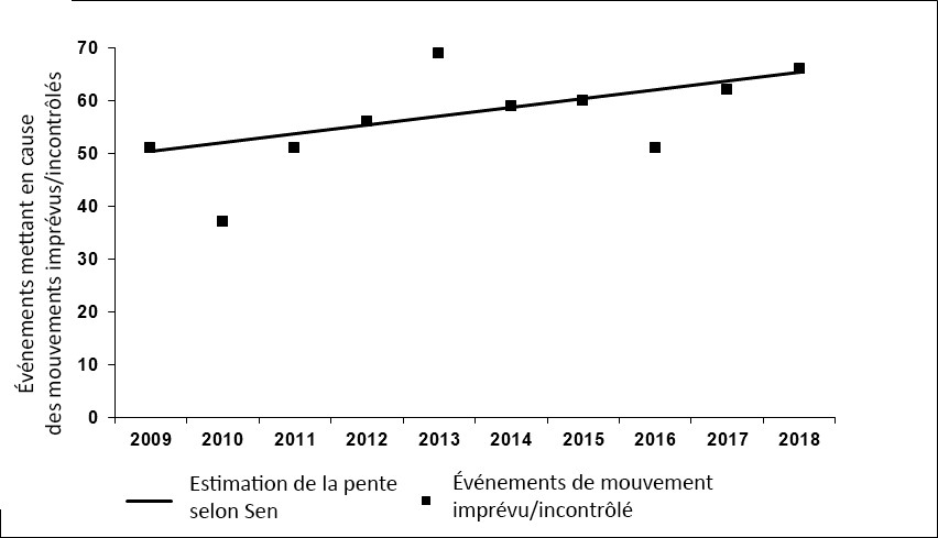Augmentation moyenne annuelle des événements de mouvements imprévus ou non contrôlés, de 2009 à 2018