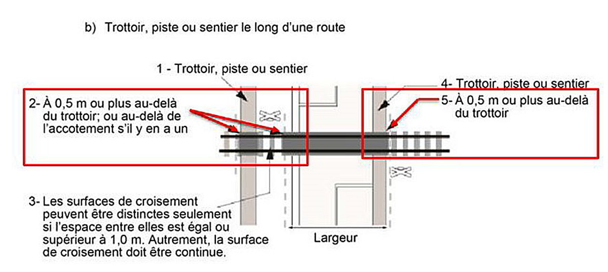   Exigence selon laquelle    la surface de croisement doit se prolonger à 0,5 m ou plus au-delà de la    largeur des trottoirs et des chaussées (Source : Transports Canada, <em>Normes sur les passages à niveau</em> [juillet 2014],    partie C, figure 5-1 b), avec annotations du BST)
