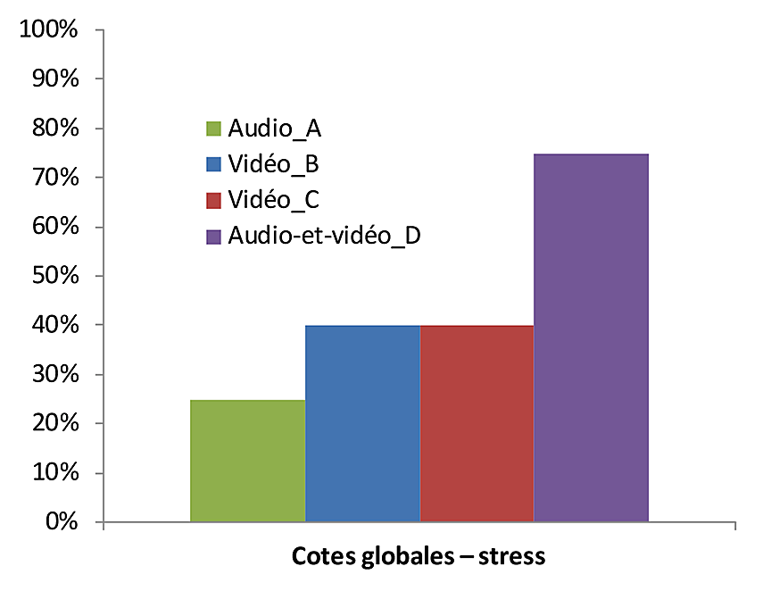 Proportion des enregistrements qui permettaient de reconnaître les éléments de stress