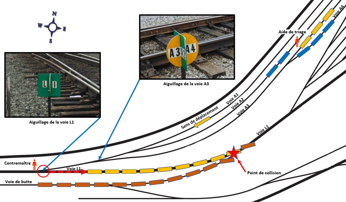 Schéma de l’extrémité nord de la gare de triage Toronto, avec images en médaillon montrant les panneaux indiquant l’aiguillage de la voie L1 et l’aiguillage de la voie A3 (Source : Chemin de fer Canadien Pacifique, avec annotations du BST)
