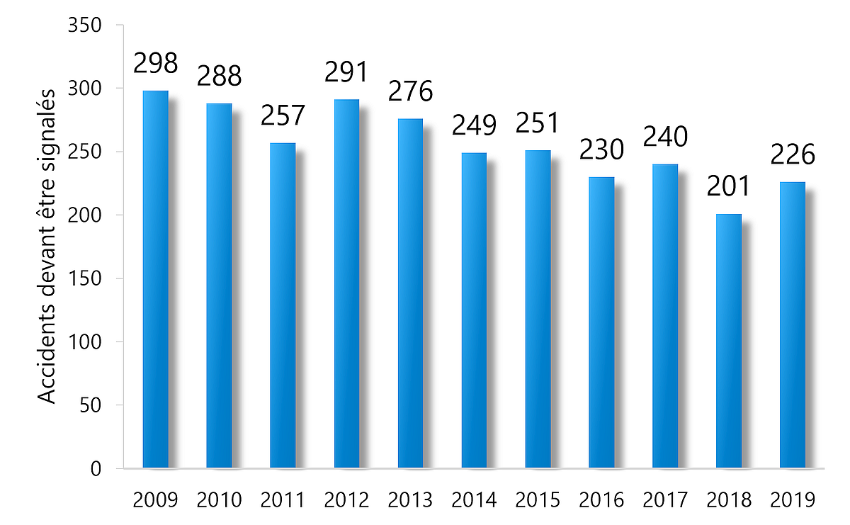 Accidents de transport aérien signalés au BST, de 2009 à 2019