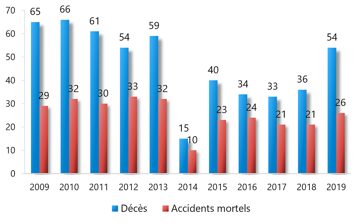 Accidents mortels et décès, avions immatriculés au Canada, à l’exclusion des avions ultralégers, 2009 à 2019