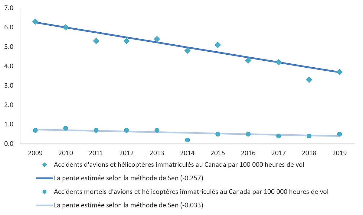 AAccidents d’avions immatriculés au Canada par 100 000 heures de vol