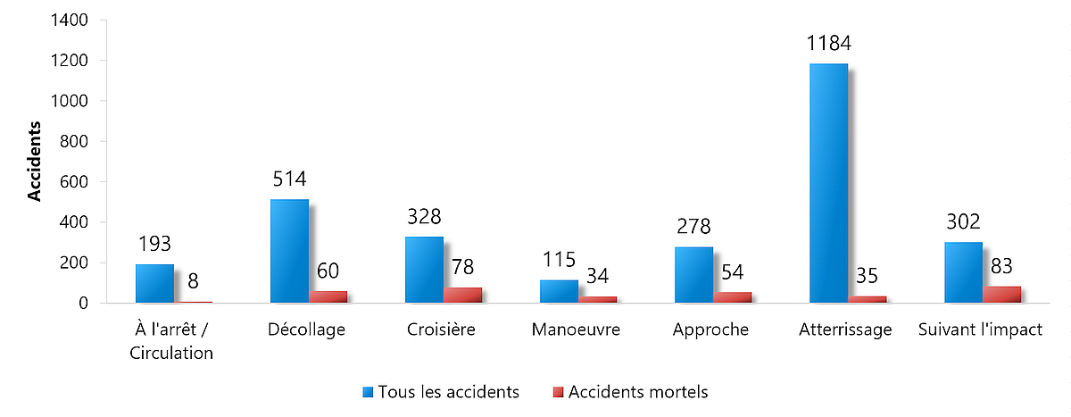  Accidents d’avion et accidents mortels comportant des événements durant des phases de vol précises, 2009 à 2019