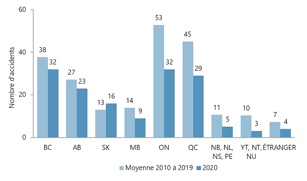 Accidents de transport aérien mettant en cause des aéronefs immatriculés au Canada en 2020, à l’exclusion des ultralégers, en comparaison avec la moyenne de 2010 à 2019, par province ou territoire