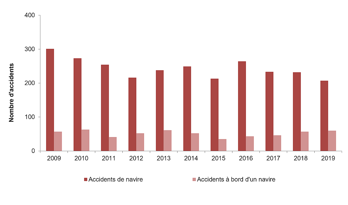 Accidents de navigation et accidents à bord de navires, 2009 à 2019