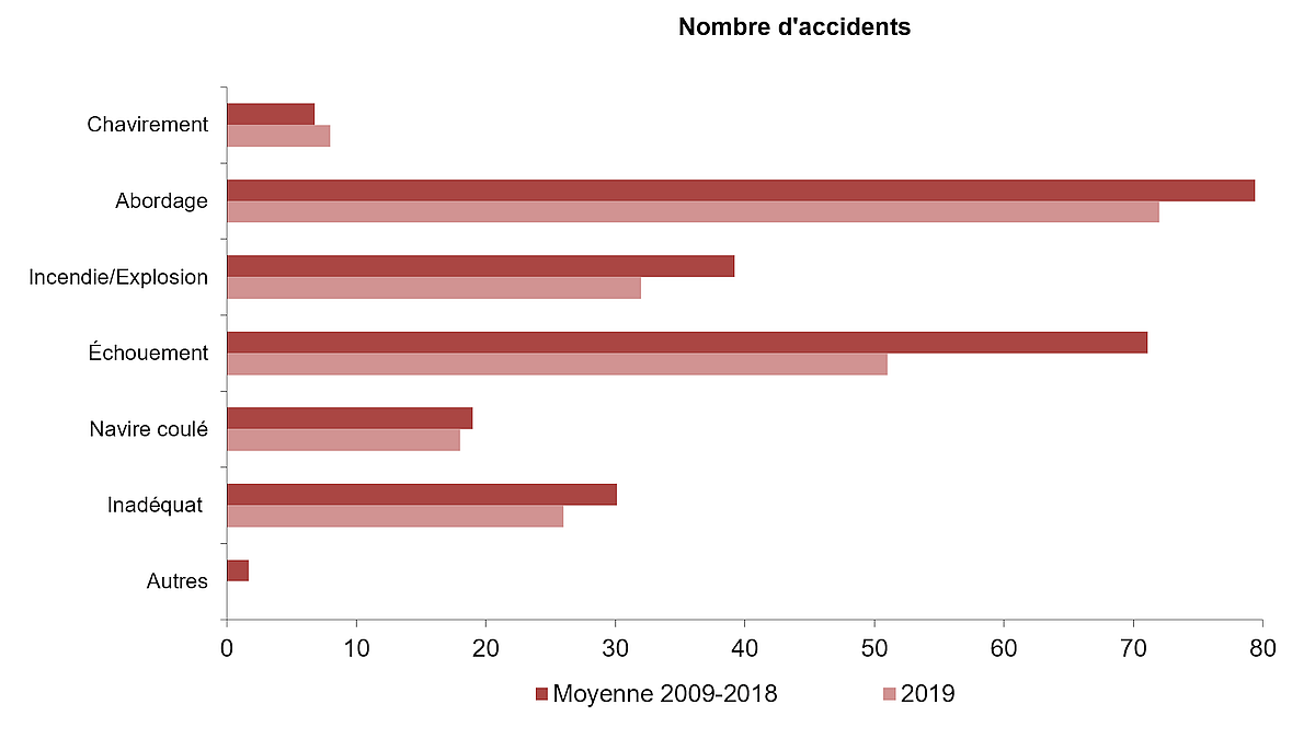 Accidents de navigation par type d'accident, moyenne de 2009 à  2018, et 2019