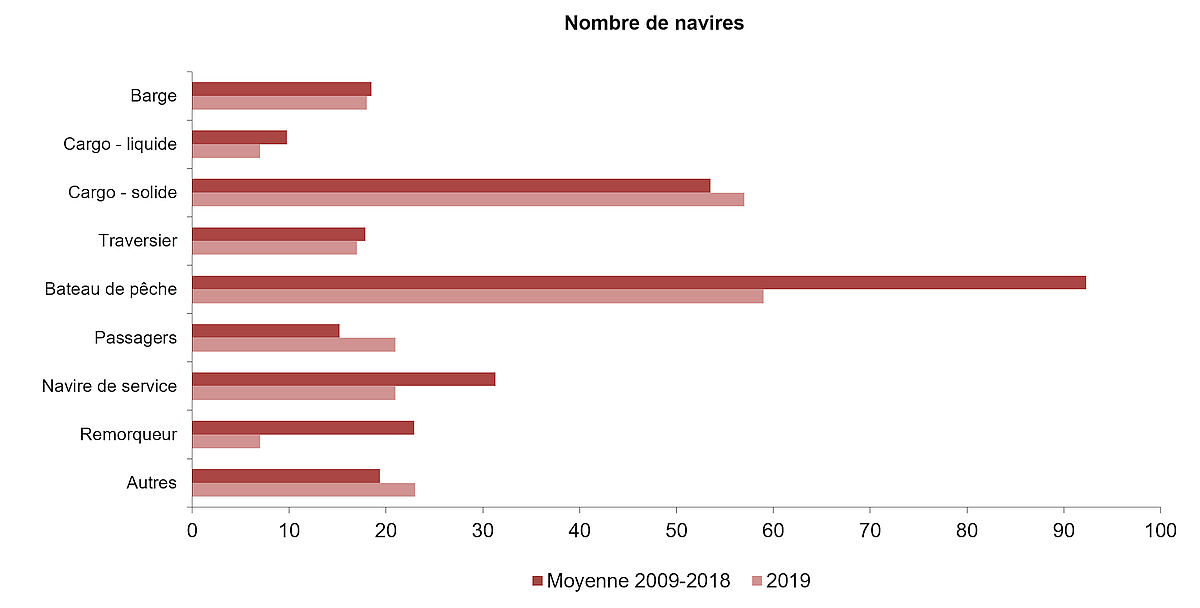 Accidents de navigation par type de navire, moyenne de 2009 à 2018,  et 2019