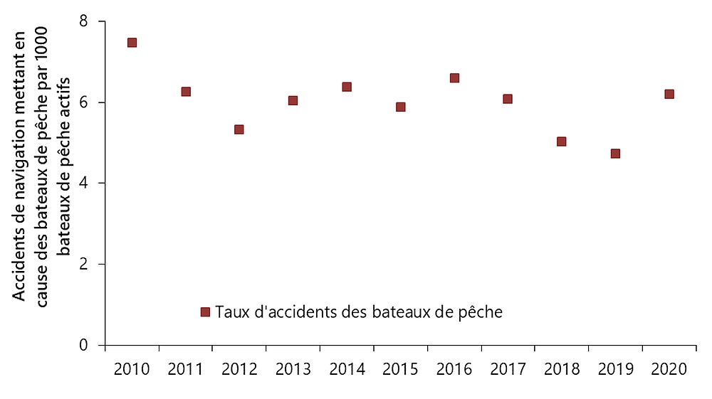 Taux d’accidents de navigation des bateaux de pêche canadiens, 2010  à 2020