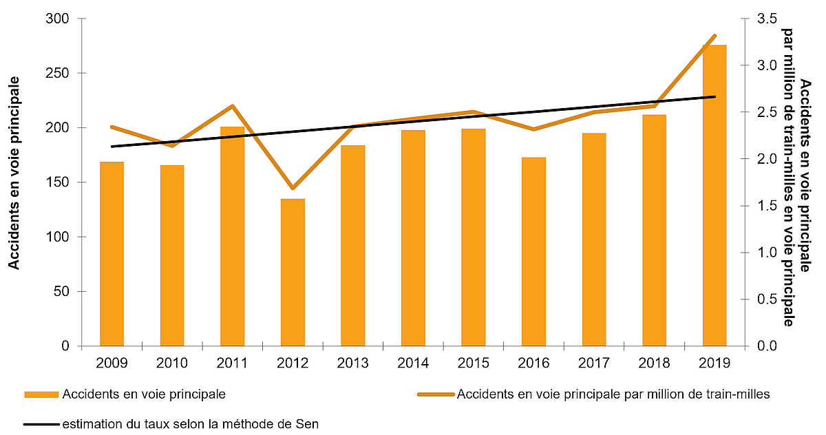 La figure est un graphique à barre qui représente le nombre d'accidents en voie principale et le taux d'accident en voie principale par million de train-milles de 2009 à 2019