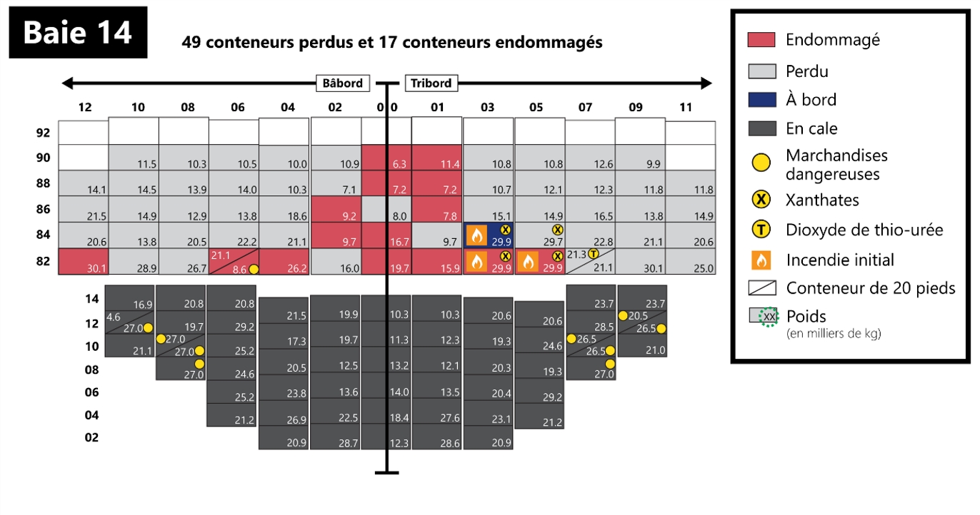 Figure 10. Coupe transversale de la baie 14 montrant les conteneurs perdus et endommagés (vue de l’arrière vers l’avant) (Source : BST) Figure 10. Coupe transversale de la baie 14 montrant les conteneurs perdus et endommagés (vue de l’arrière vers l’avant) (Source : BST)