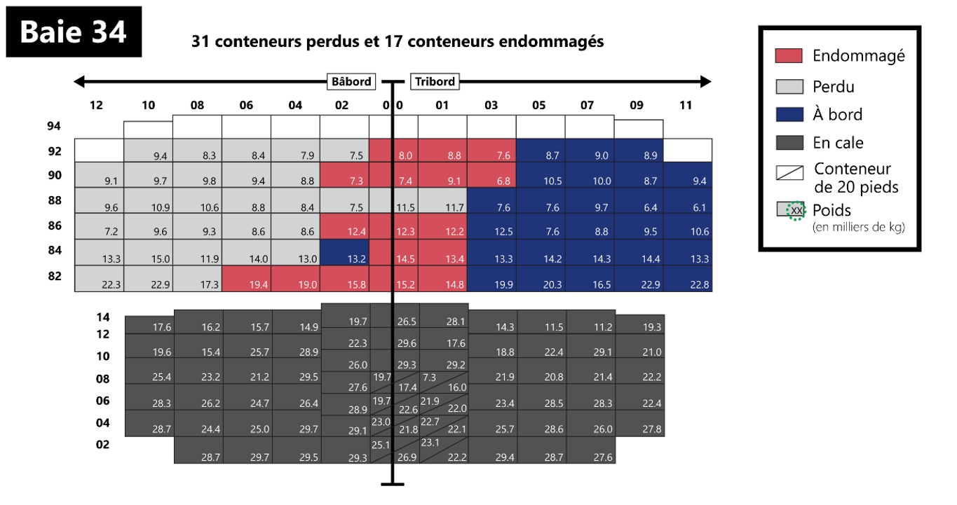 Figure 11. Coupe transversale de la baie 34 montrant les conteneurs perdus et endommagés (vue de l’arrière vers l’avant) (Source : BST) Figure 11. Coupe transversale de la baie 34 montrant les conteneurs perdus et endommagés (vue de l’arrière vers l’avant) (Source : BST)