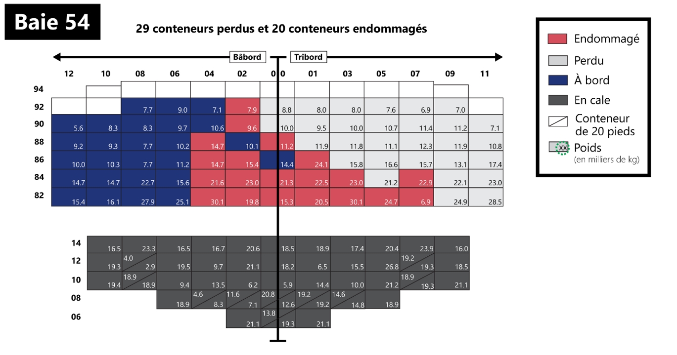 Figure 12. Coupe transversale de la baie 54 montrant les conteneurs perdus et endommagés (vue de l’arrière vers l’avant) (Source : BST) Figure 12. Coupe transversale de la baie 54 montrant les conteneurs perdus et endommagés (vue de l’arrière vers l’avant) (Source : BST)