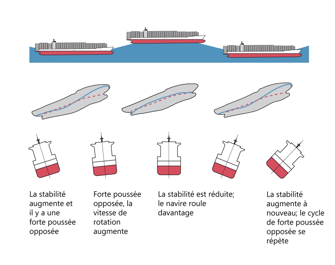 Figure 14. Schéma illustrant le développement du roulis paramétrique. Il est à noter que le diagramme représente une rencontre de vagues et la moitié du roulis d’un navire. La rangée du haut montre le navire passant d’un creux de vague à une crête de vague, puis de nouveau à un creux. Dans la 2e rangée, la ligne pointillée rouge montre la forme des œuvres vives du navire en eau calme, et la ligne bleue montre les changements dans la forme des œuvres vives du navire lorsque ce dernier se trouve dans un creux de vague par rapport à une crête de vague. La dernière rangée montre la séquence des événements dans le développement du roulis paramétrique. (Source : BST, d’après un diagramme élaboré par Bureau Veritas; Parametric Roll Assessment, Rule Note NR 667 DT R00 E, juillet 2019) Figure 14. Schéma illustrant le développement du roulis paramétrique. Il est à noter que le diagramme représente une rencontre de vagues et la moitié du roulis d’un navire. La rangée du haut montre le navire passant d’un creux de vague à une crête de vague, puis de nouveau à un creux. Dans la 2e rangée, la ligne pointillée rouge montre la forme des œuvres vives du navire en eau calme, et la ligne bleue montre les changements dans la forme des œuvres vives du navire lorsque ce dernier se trouve dans un creux