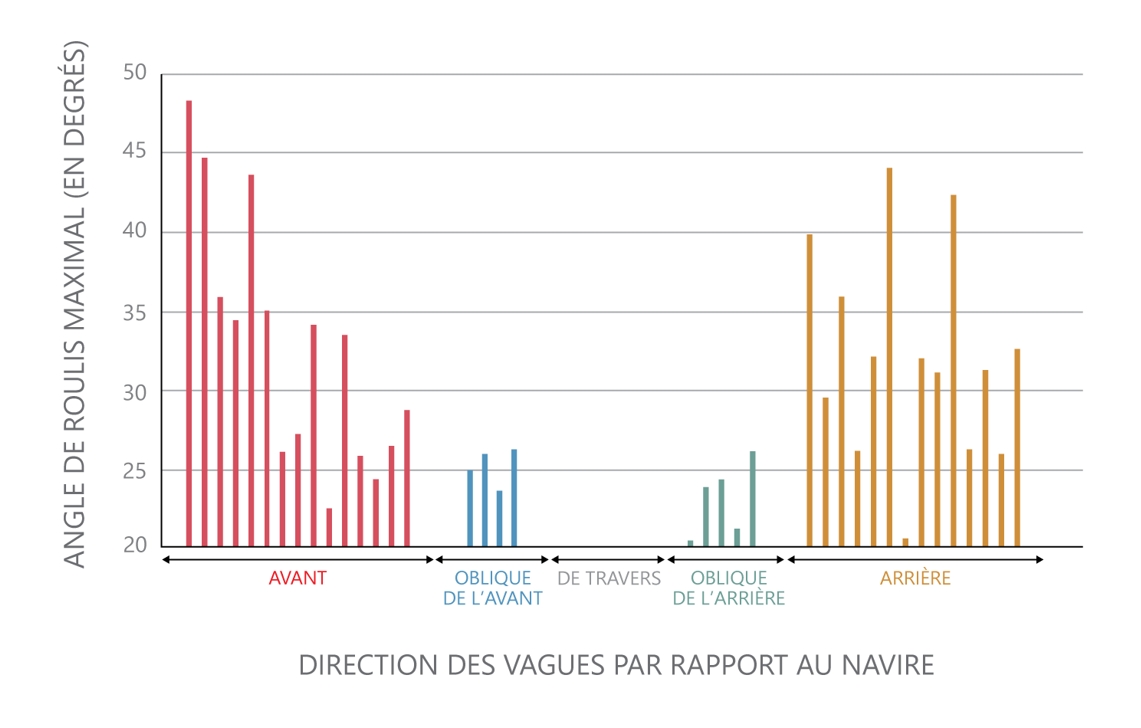 Figure 17. Résultats des essais montrant des angles de roulis supérieurs à 20° en fonction de la direction des vagues par rapport au navire (Source : BST, d’après les données du Conseil national de recherches Canada) Figure 17. Résultats des essais montrant des angles de roulis supérieurs à 20° en fonction de la direction des vagues par rapport au navire (Source : BST, d’après les données du Conseil national de recherches Canada)