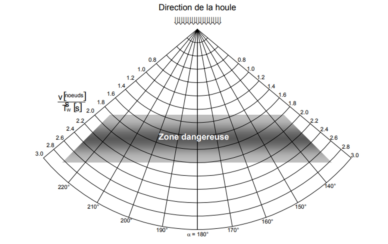 Figure 19. Diagramme tiré de la circulaire de l’Organisation maritime internationale illustrant la zone dangereuse dans le cas où le navire est frappé par un train de hautes vagues par mer de l’arrière ou par mer oblique. Dans l’équation présentée, V représente la vitesse du navire en nœuds, tandis que Tw représente la période des vagues en secondes. De plus, α représente l’angle de rencontre en degrés (α = 0° dans une mer de l’avant, α = 90° pour une mer venant de tribord). (Source : Organisation maritime internationale) Figure 19. Diagramme tiré de la circulaire de l’Organisation maritime internationale illustrant la zone dangereuse dans le cas où le navire est frappé par un train de hautes vagues par mer de l’arrière ou par mer oblique. Dans l’équation présentée, V représente la vitesse du navire en nœuds, tandis que Tw représente la période des vagues en secondes. De plus, α représente l’angle de rencontre en degrés (α = 0° dans une mer de l’avant, α = 90° pour une mer venant de tribord). (Source : Organisation maritime