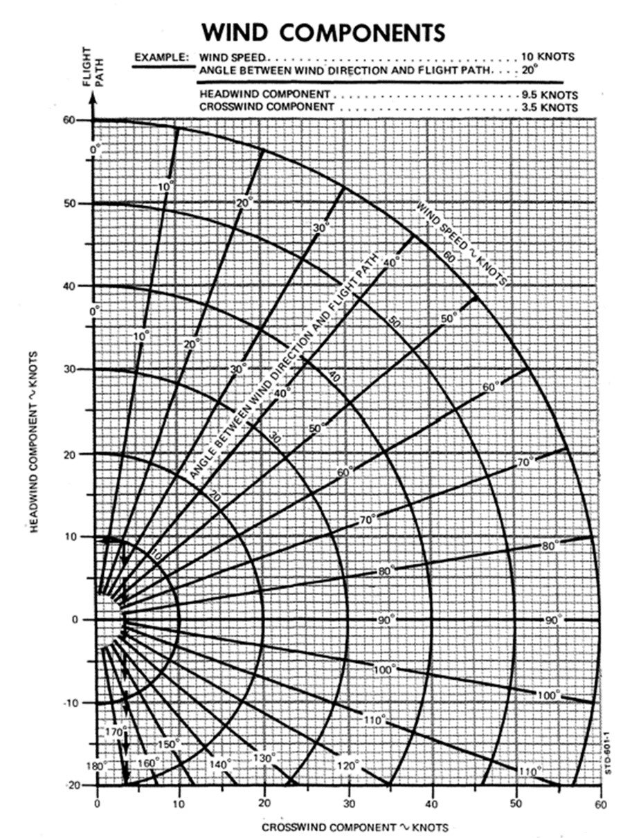 Annexe A – Tableau de calcul de la composante de vent traversier Annexe A – Tableau de calcul de la composante de vent traversier