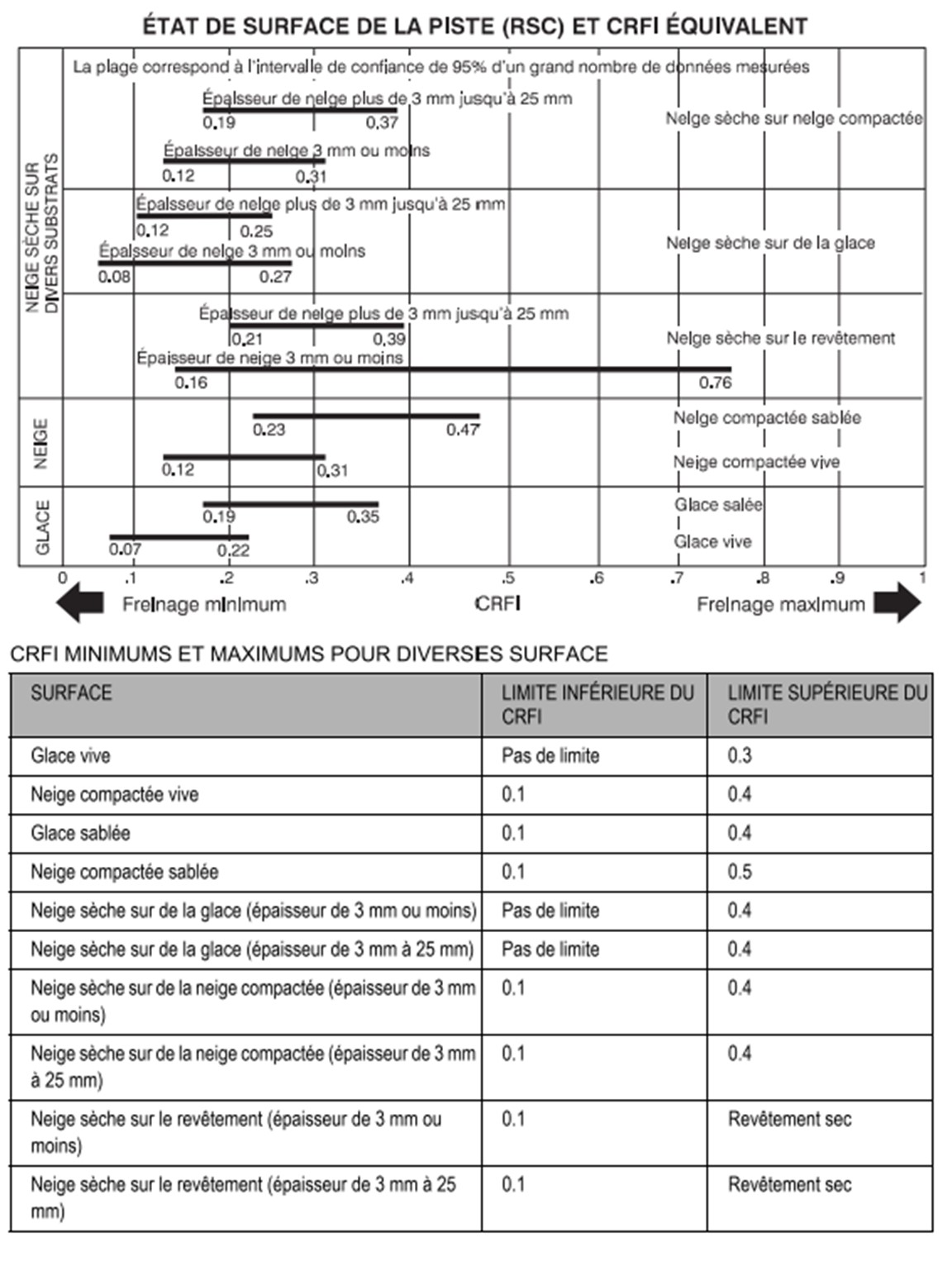 Annexe B – Tableau des états de surface de la piste et des coefficients canadiens de frottement sur piste (CRFI) équivalents Annexe B – Tableau des états de surface de la piste et des coefficients canadiens de frottement sur piste (CRFI) équivalents